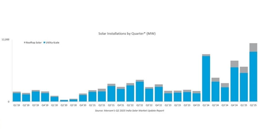 Рост солнечной энергетики в Индии