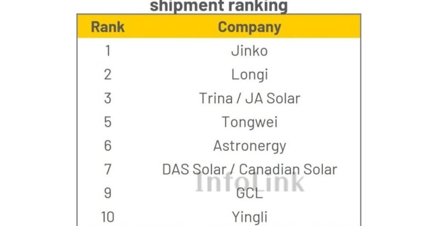 Крупнейшие производители солнечных модулей