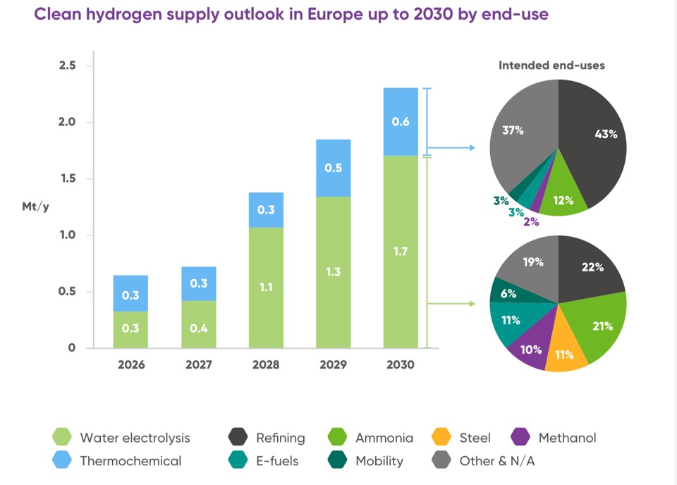 Производство чистого водорода в Европе