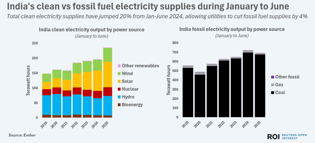 Выработка электроэнергии в Индии в 1 половине 2025