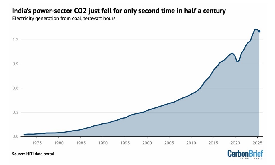 Выбросы парниковых газов в Индии