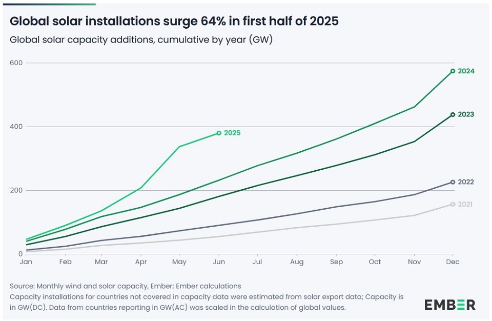 Солнечная энергетика в первой половине 2025 года