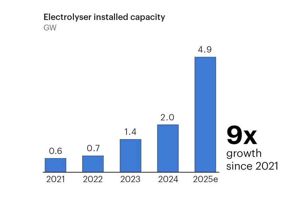 Мощности по производству электролизеров в мире