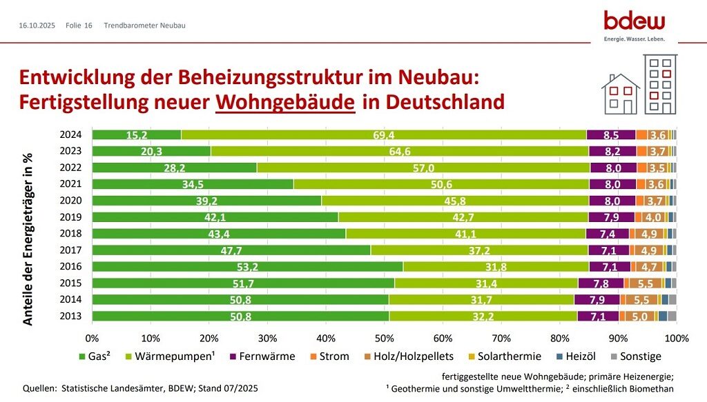 Структура отопления в Германии