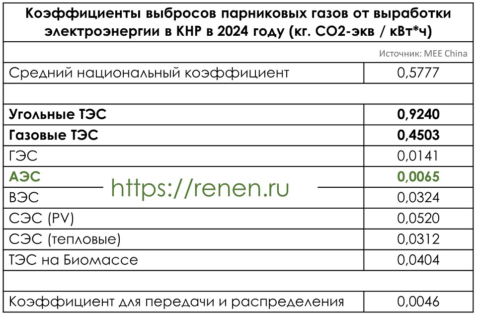 Коэффициенты выбросов в Китае