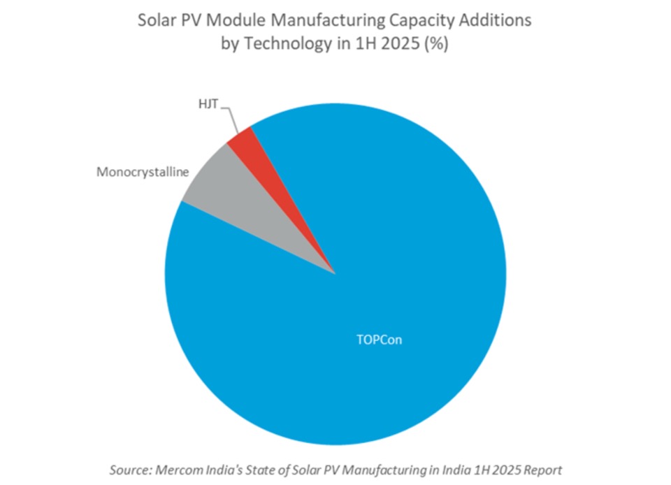 Мощности по производству солнечных батарей в Индии