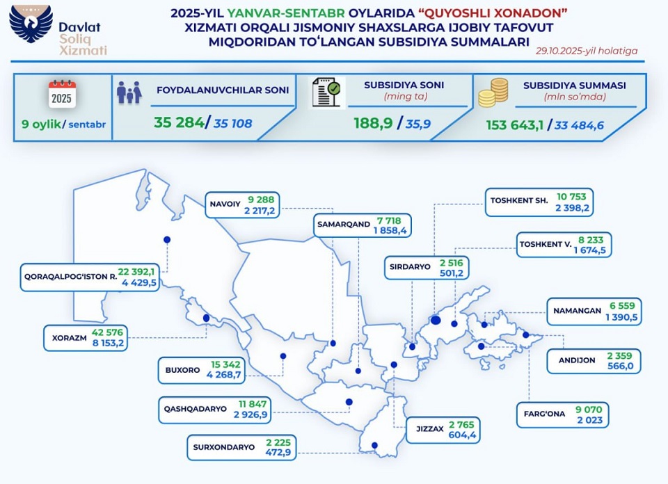 Субсидии на солнечную электроэнергию в Узбекистане