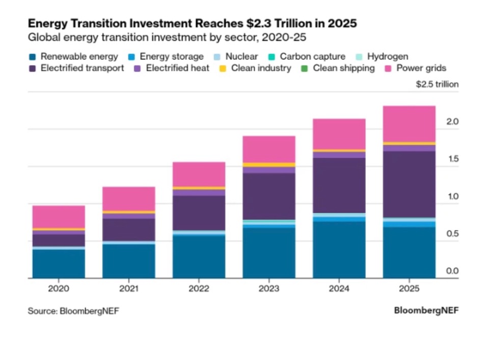 Мировые инвестиции в энергетический переход