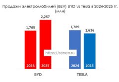 Продажи электромобилей BYD и Tesla