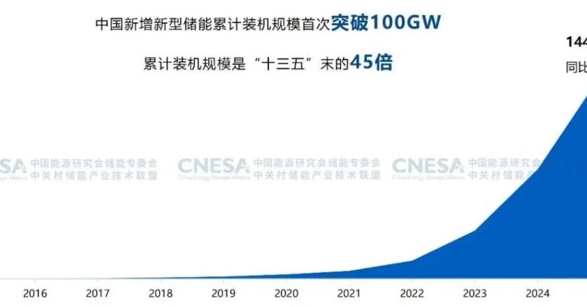 Системы накопления энергии в Китае в 2025
