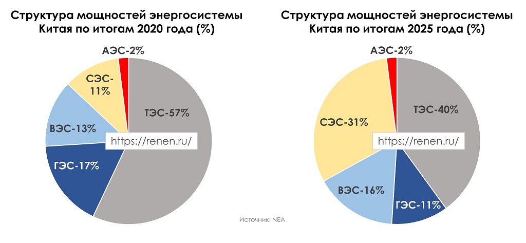 Структура мощностей электроэнергетики КНР