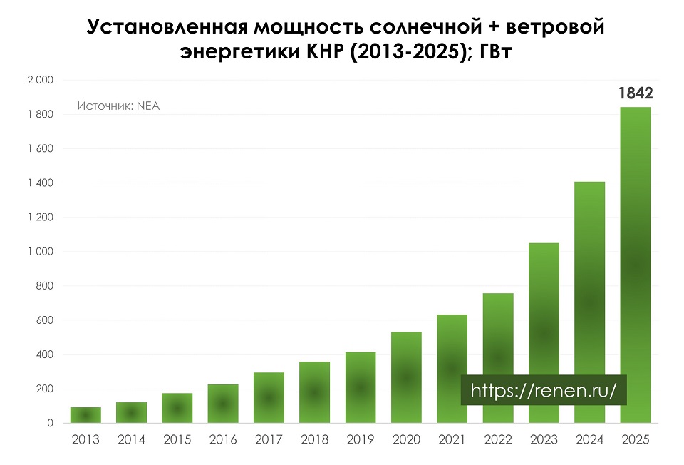 Солнечная и ветровая энергетика Китая