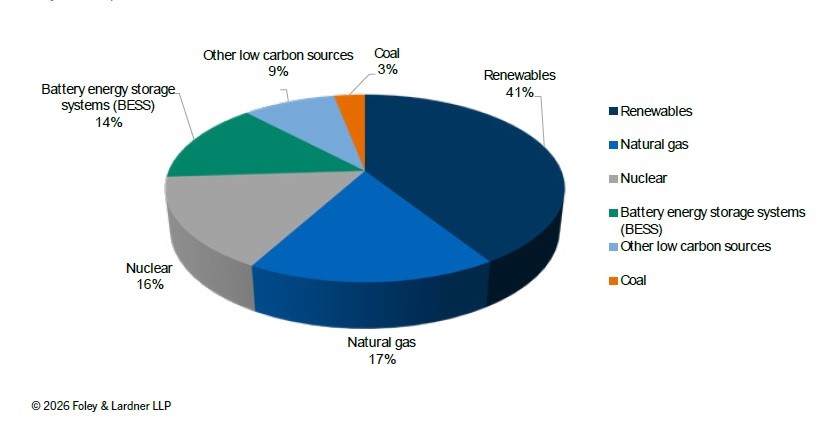 Энергоснабжение ЦОД