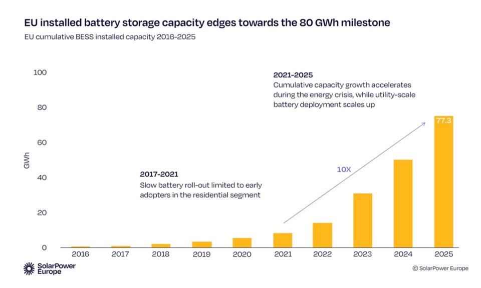Системы накопления энергии в ЕС