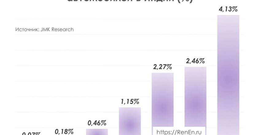 Продажи электромобилей в Индии