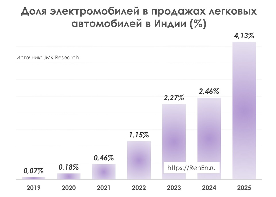 Продажи электромобилей в Индии