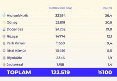 Установленная мощность энергетки Турции