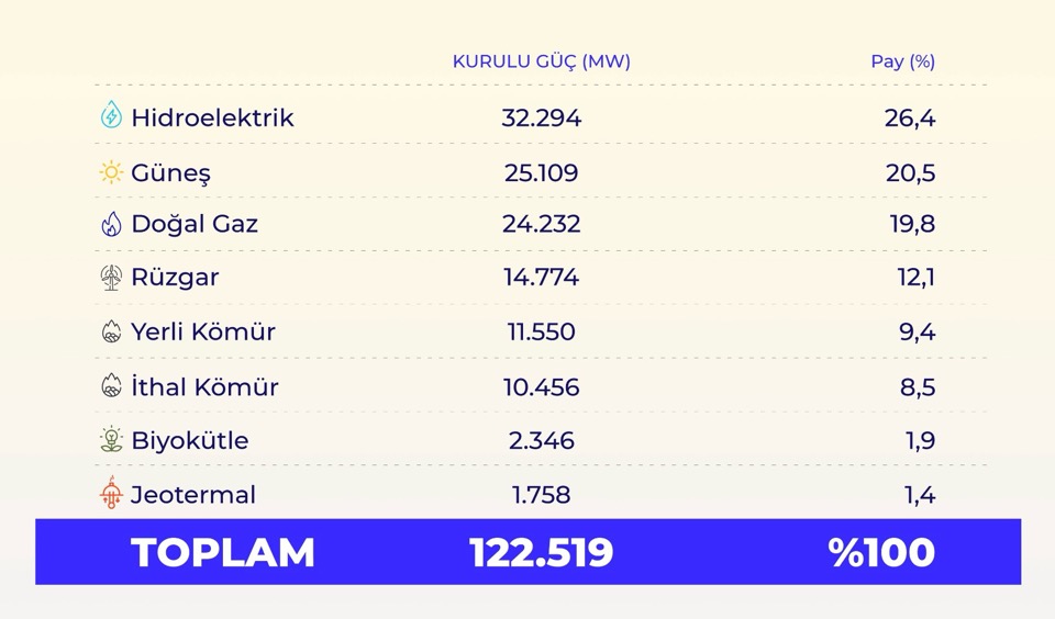 Установленная мощность энергетки Турции