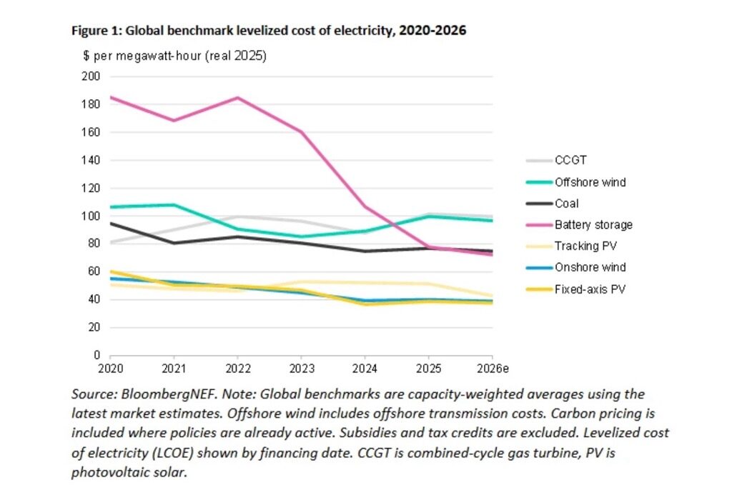 LCOE - приведенная стоимость электроэнергии