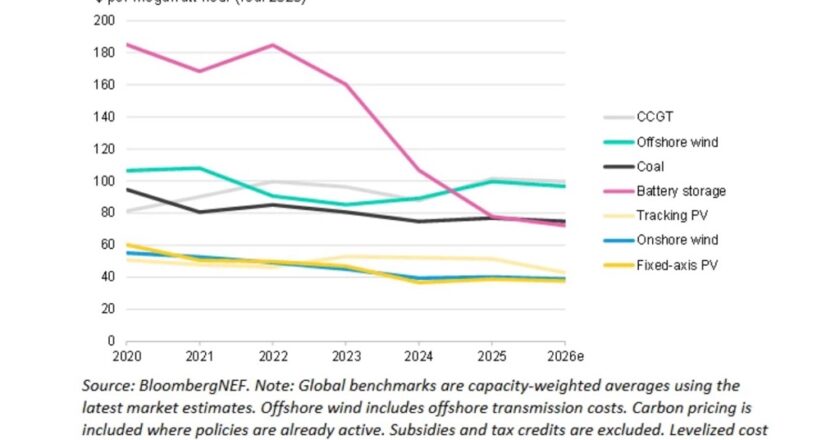LCOE - приведенная стоимость электроэнергии