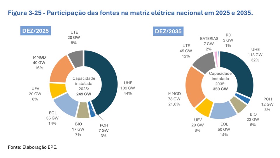 План развития энергетики Бразилии