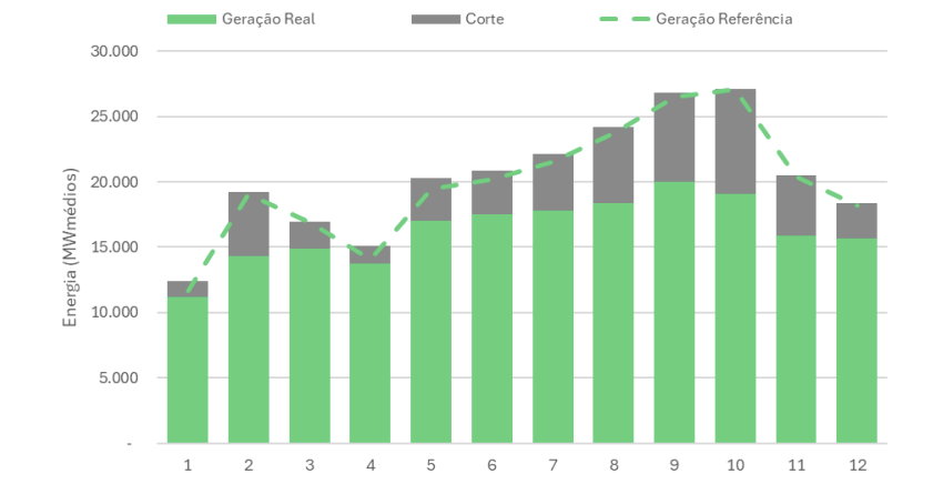 Принудительное ограничение выработки солнечных и ветровых электростанций
