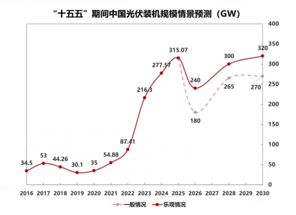 Прогноз развития солнечной КНР