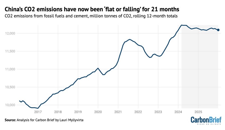 Выбросы парниковых газов в Китае