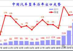Экспорт автомобилей из Китая