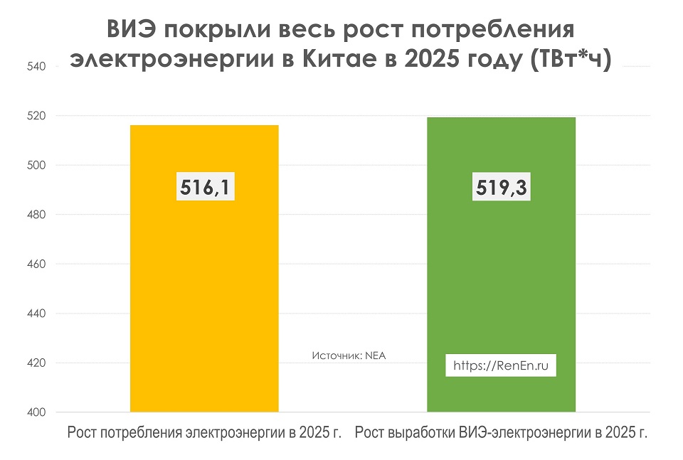 ВИЭ покрыли рост потребления электроэнергии в Китае