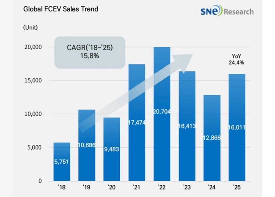 Продажи водородных автомобилей в мире