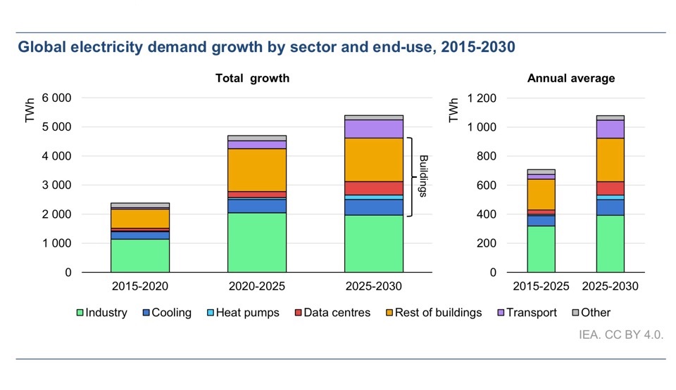 Прогноз развития электроэнергетики
