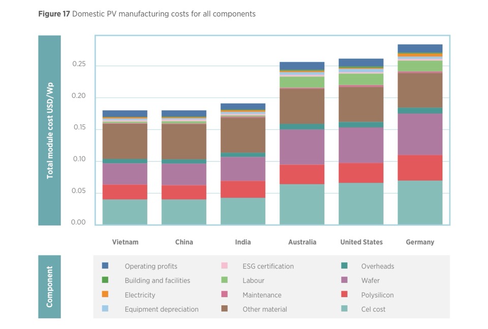 Стоимость солнечных модулей