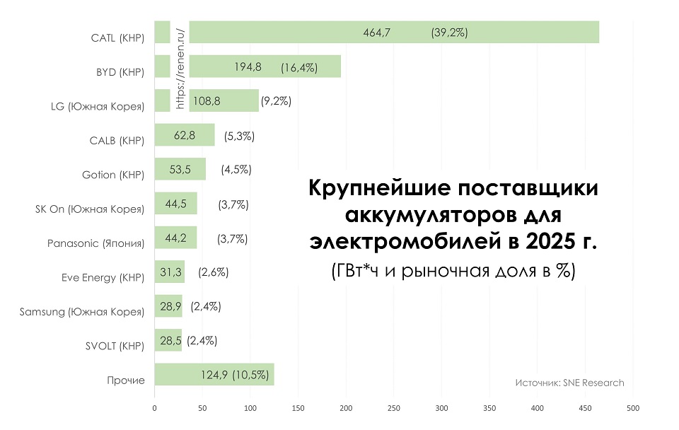 Крупнейшие поставщики литий-ионных аккумуляторов для электромобилей