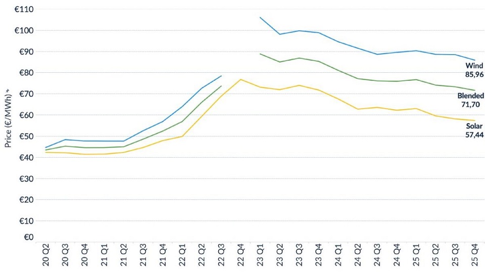 Цены PPA в Европе