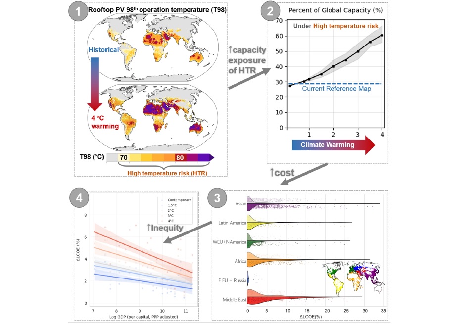 Изменение климата и деградация солнечных панелей
