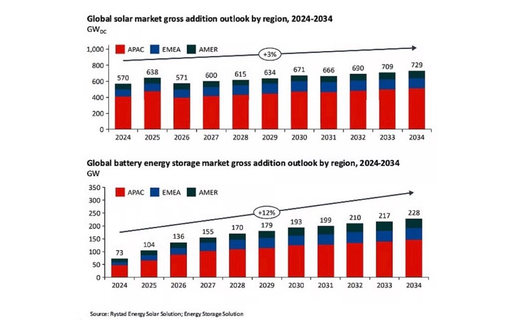 Мировой рынок систем накопления энергии