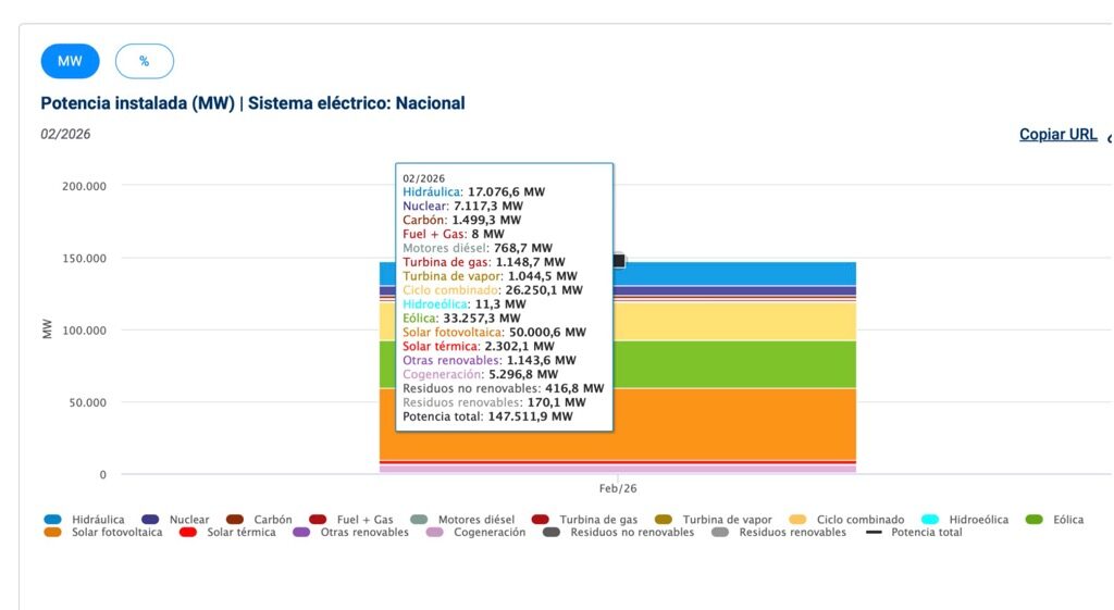 Энергетика Испании - установленная мощность