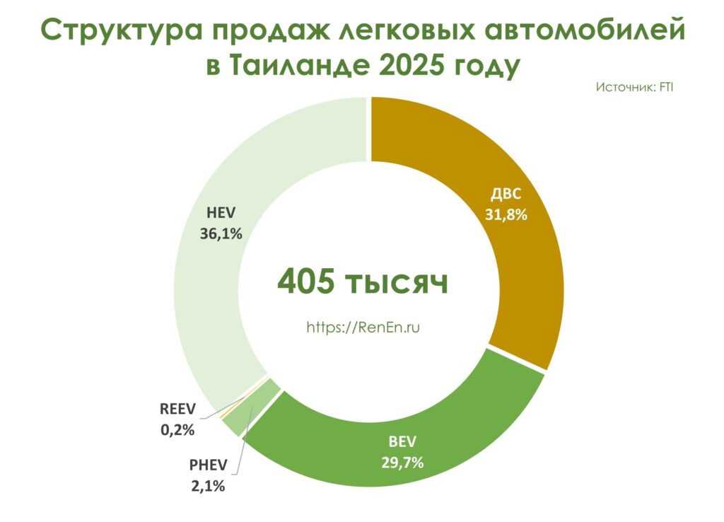 Продажи электромобилей в Таиланде