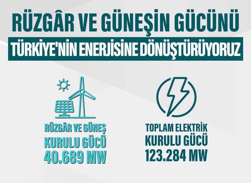 Ветровая и солнечная энергетика Турции