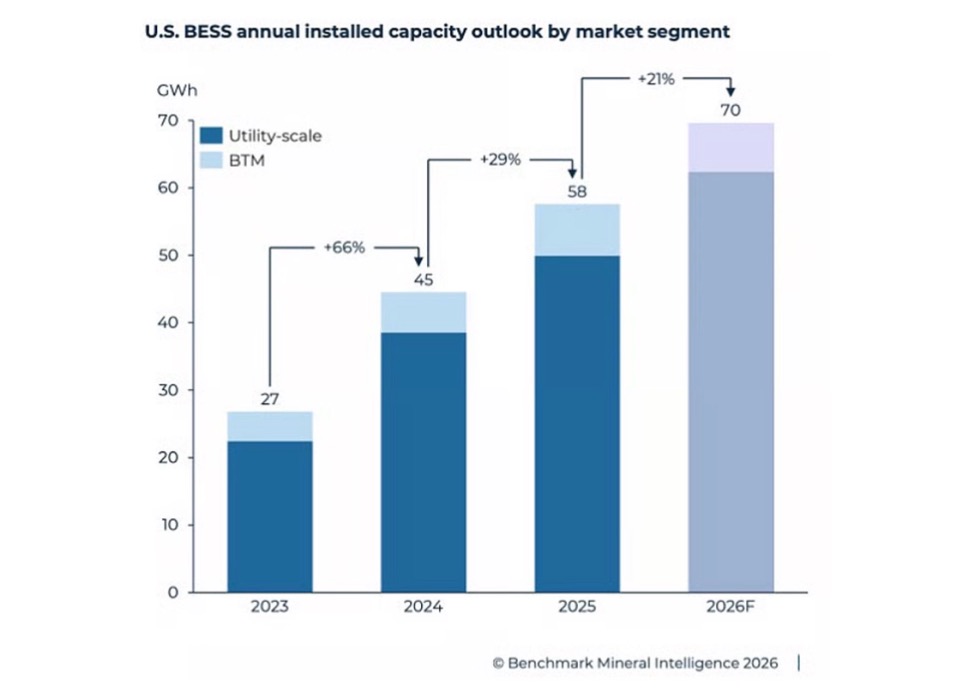 Накопители энергии в США