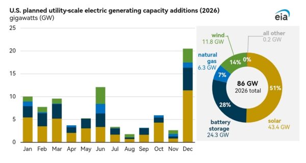 Планы развития электроэнергетики США