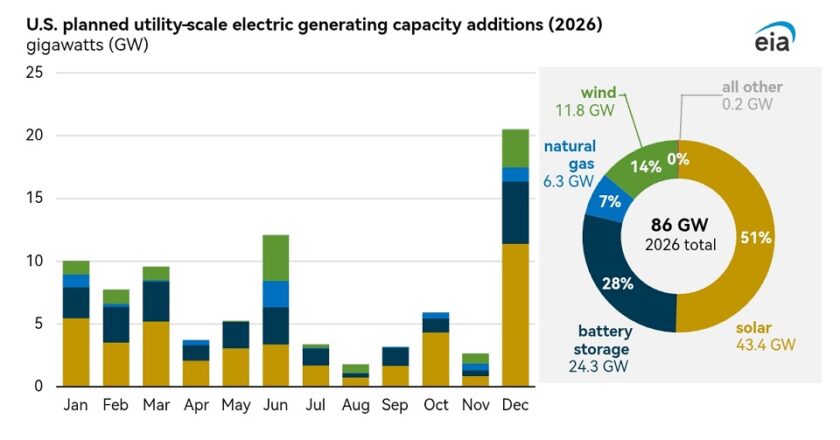 Планы развития электроэнергетики США