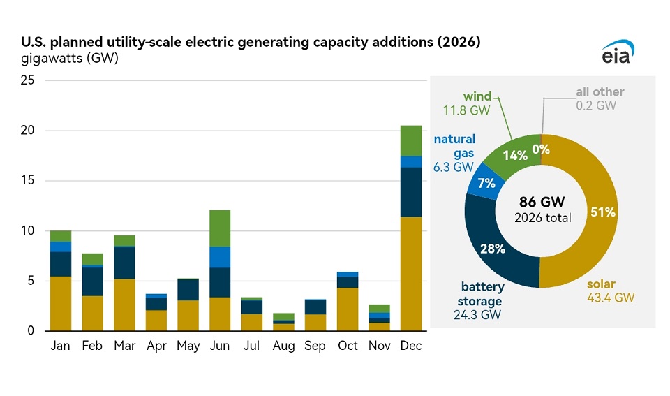 Планы развития электроэнергетики США