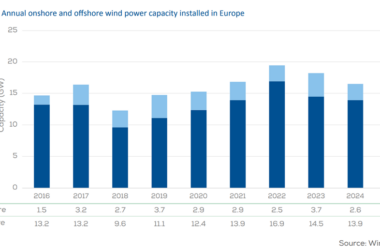 Ветроэнергетика Европы в 2025 году