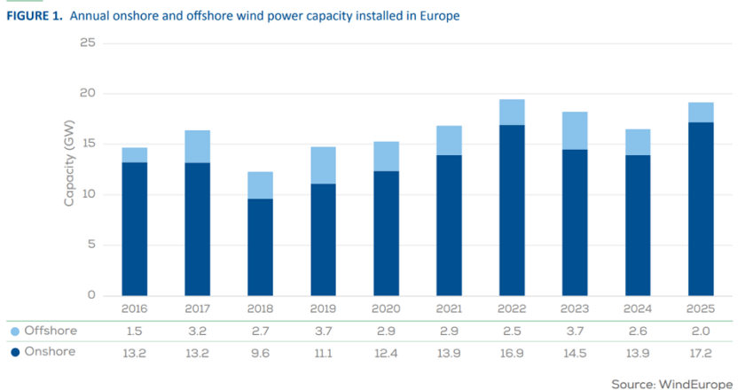 Ветроэнергетика Европы в 2025 году