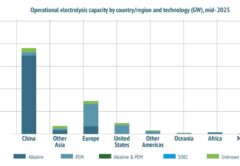 Мощности электролизеров в мире