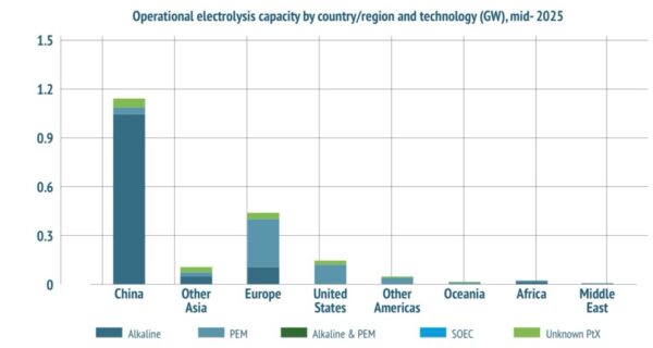 Мощности электролизеров в мире