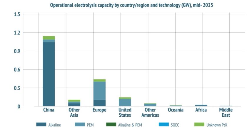 Мощности электролизеров в мире