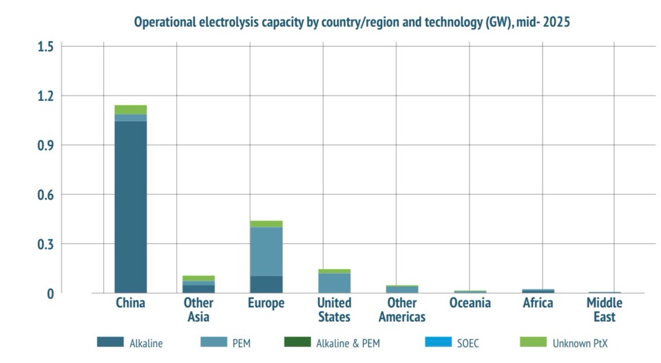 Мощности электролизеров в мире